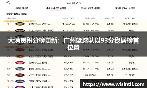 大满贯积分榜更新：广州篮球队以93分稳居榜首位置